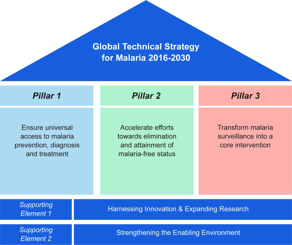 Schematic of the pillars and supporting elements of the World Health Organization (WHO) Global Technical Strategy for Malaria 2016–2030 (source: WHO, 2015) [&lt;em class=&quot;ref&quot;&gt;5&lt;/em&gt;].