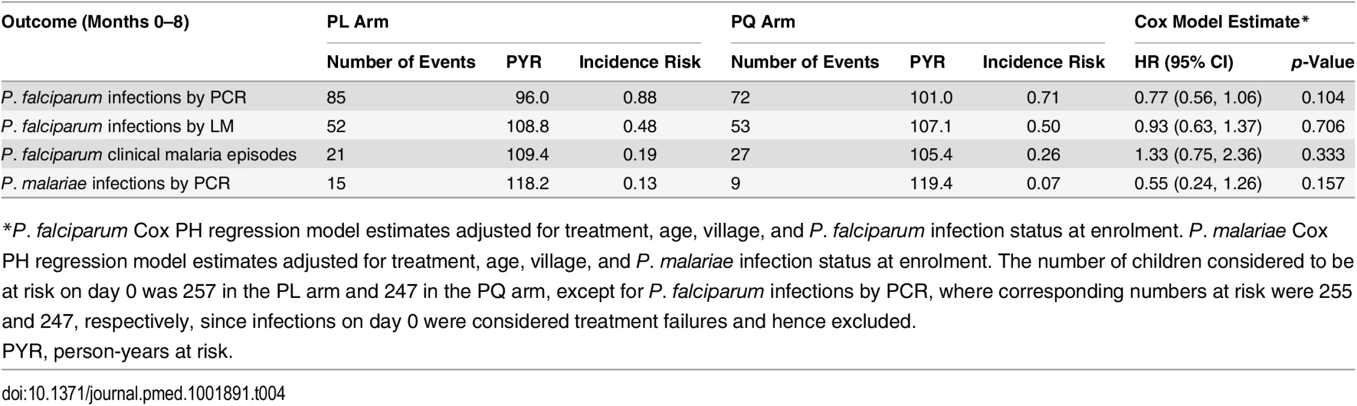 Incidence of first (or only) <i>P</i>. <i>falciparum/P</i>. <i>malariae</i> re-infection and <i>P</i>. <i>falciparum</i> clinical malaria in treatment groups in the entire follow-up period.