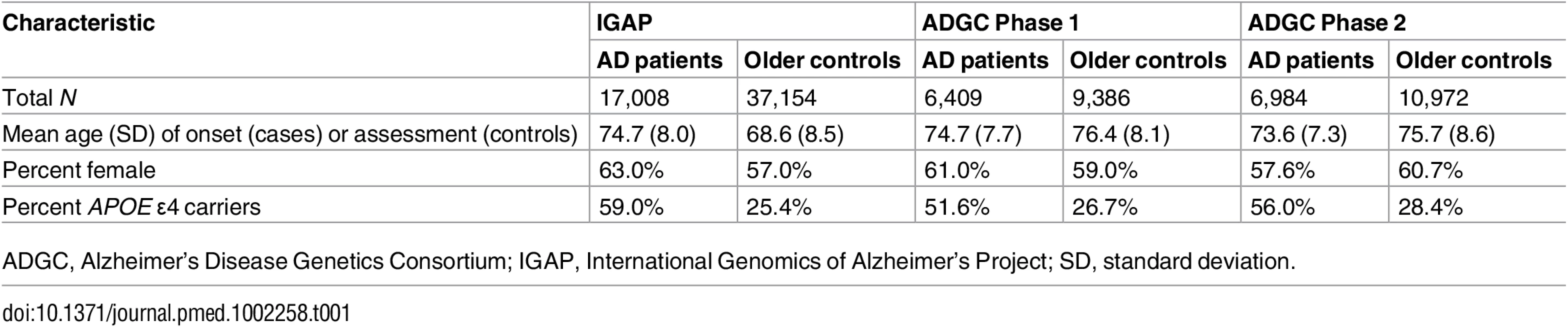 Demographic data for AD patients and older controls.