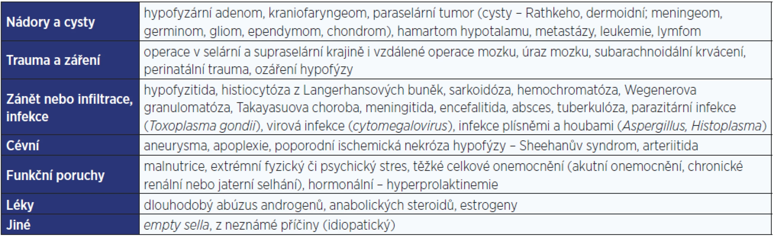 Získané příčiny hypopituitarismu (modifikováno dle: Hána, 2014 [36])
