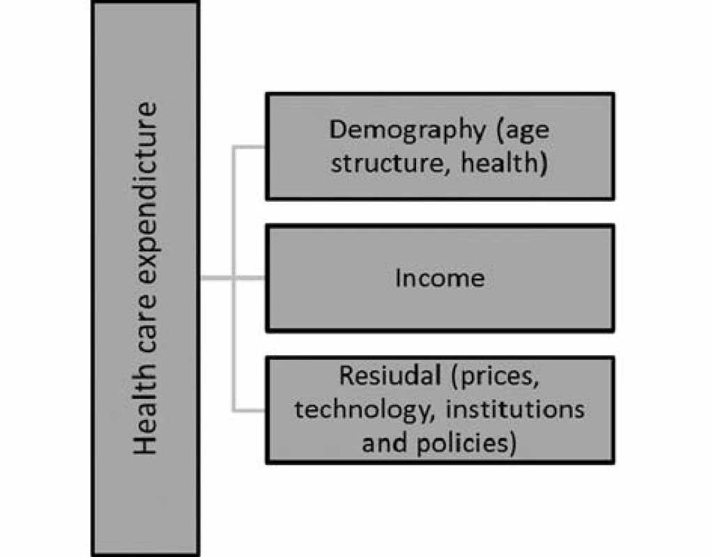 The determinants of public health expenditure&lt;sup&gt;14)&lt;/sup&gt;
