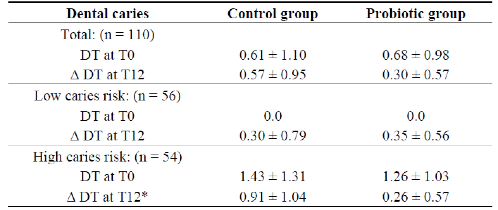 Mean decay teeth (DT) ± SD at T0 and mean caries increments (Δ DT) ± SD at T12 in the control and probiotic groups.