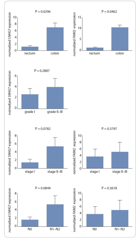 The high expression level of FAIM2 and SNHG7 genes was associated with high
stages of cancer (stage III–IV) and metastasis to lymph nodes (N1–N2). Increasing the
expression of SNHG7 also correlated with high tumor grades, although these relationships
were not signifi cant. The expression rate of SNHG7 in the colon was higher than
the rectum with P = 0.0296, also over expression of FAIM2 correlated with colon with
P = 0.0462.