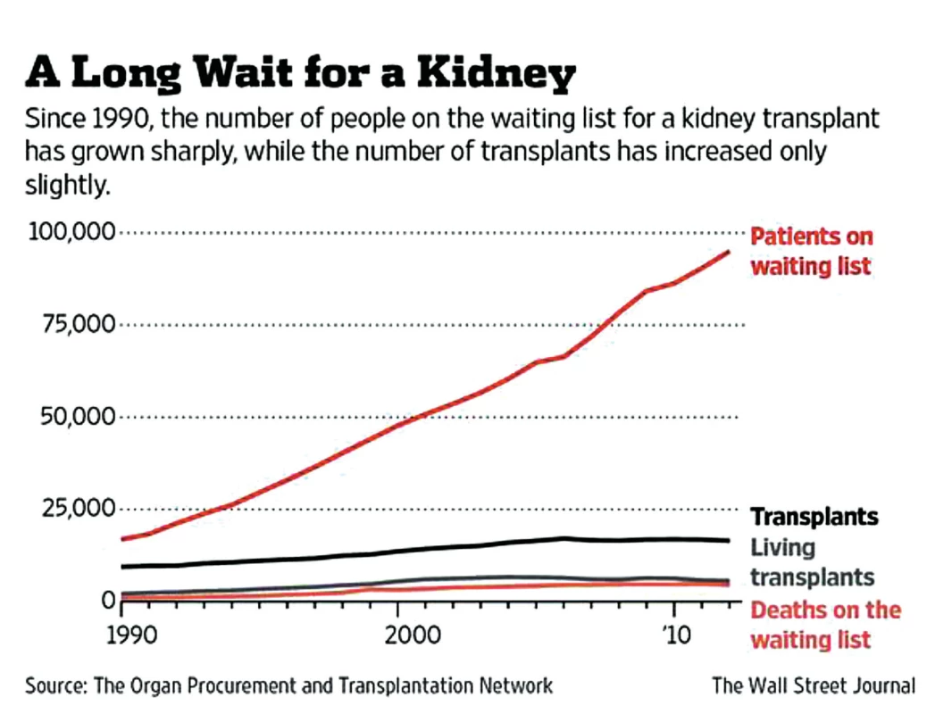 Čekací listina na transplantaci ledviny [1]
