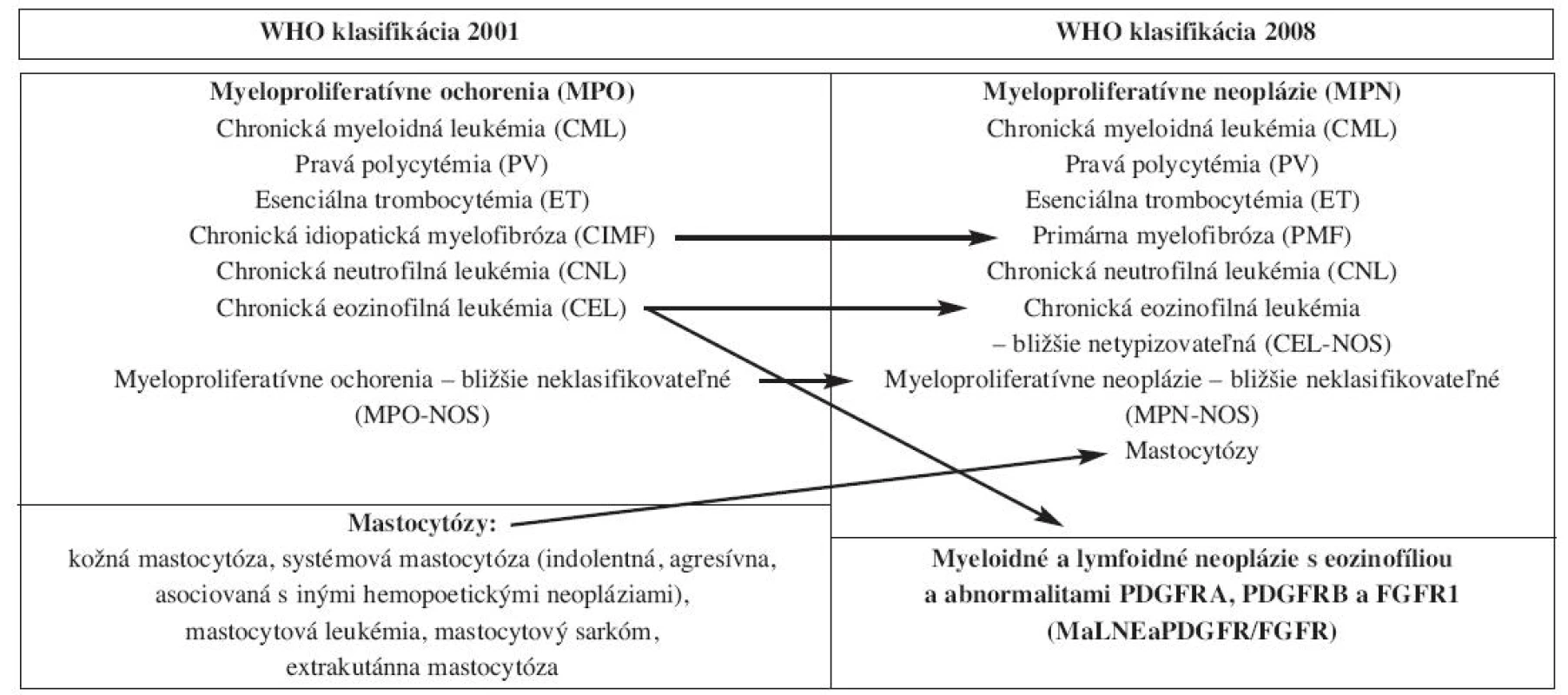 Zmeny v klasifikácii a nomenklatúre MPO podľa WHO klasifikácie 2008.