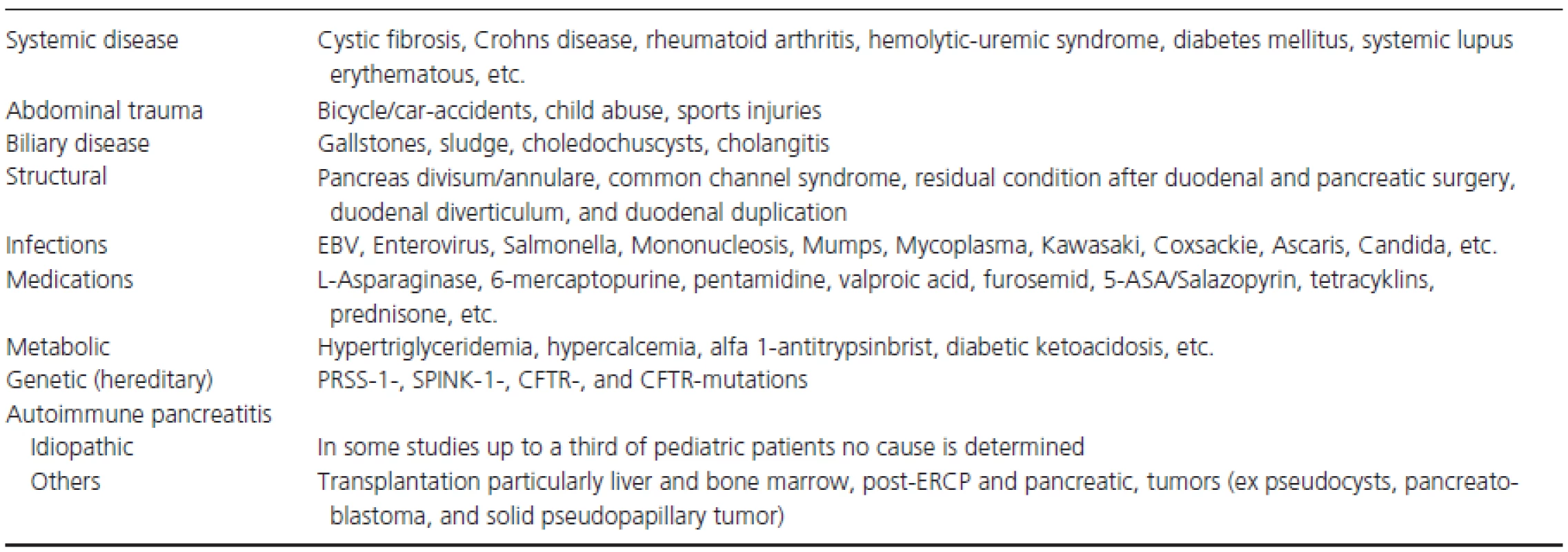 Etiologies of pancreatitis in children and adolescents.