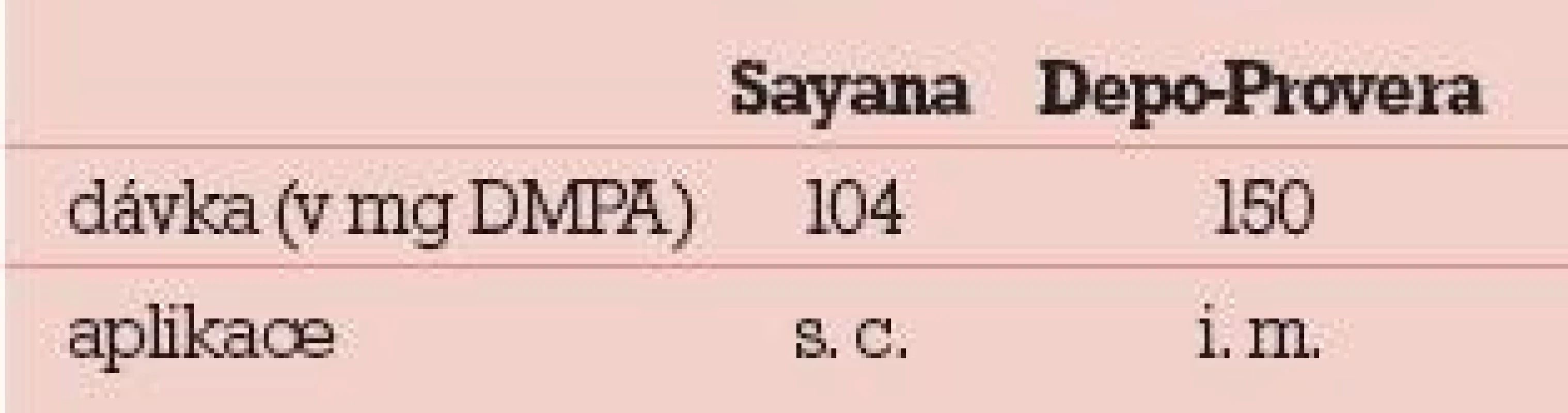 Rozdíly Sayana vs Depo-Provera.