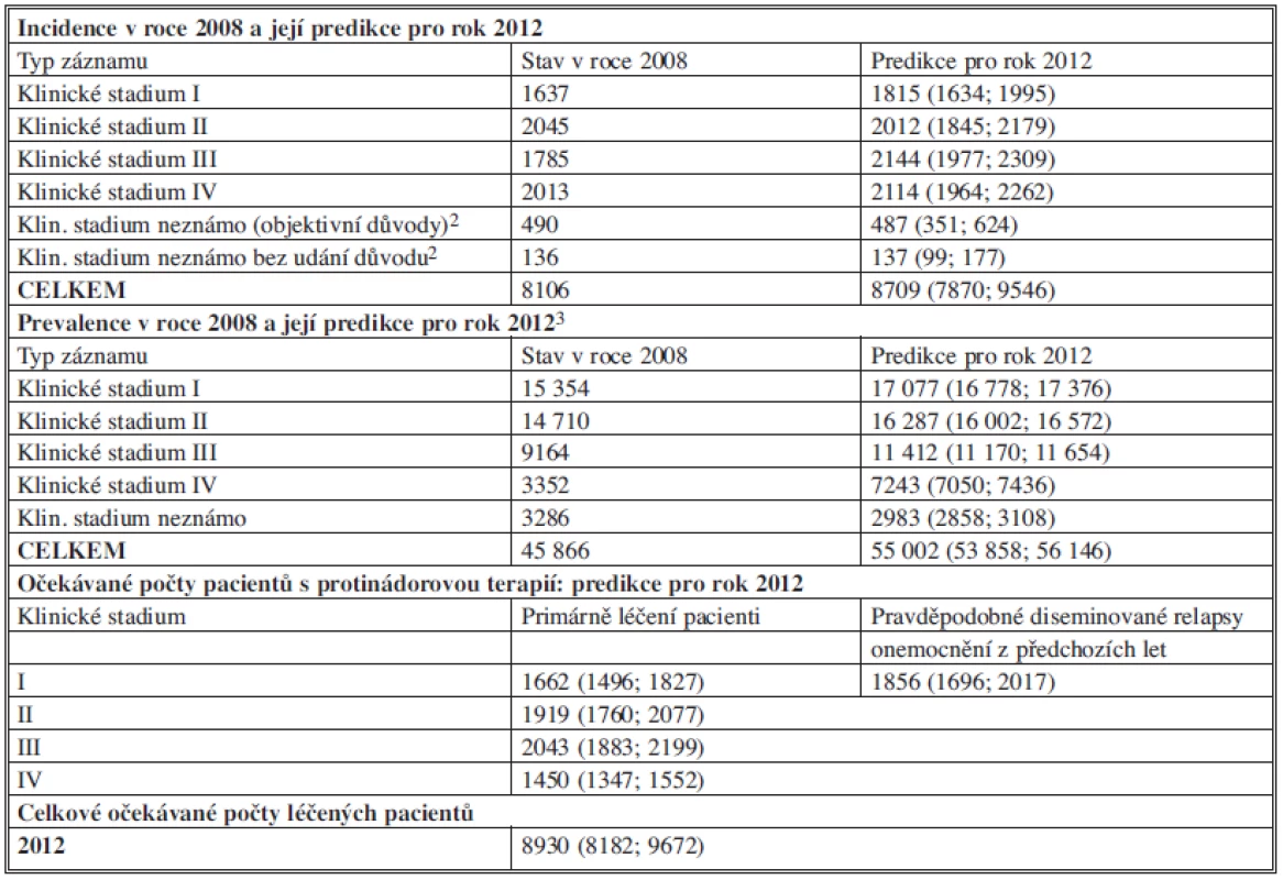 Kolorektální karcinom (C18–C20) – výsledky predikcí epidemiologických charakteristik a počtu léčených pacientů v ČR pro rok 2012<sup>1</sup>