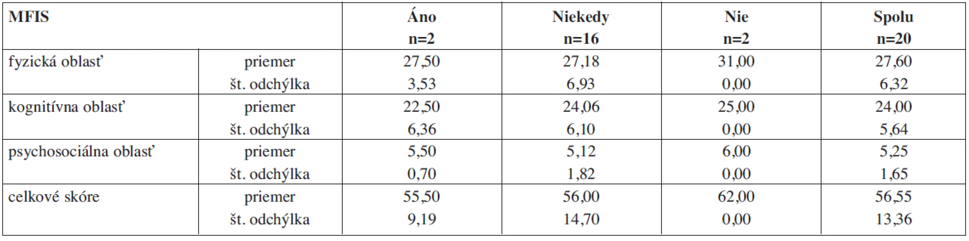 Porovnanie priemerných hodnôt jednotlivých kategórií dotazníka MFIS medzi skupinami s diferenciáciou k účasti v pravidelnej fyzioterapii (EDSS 6,5-8).