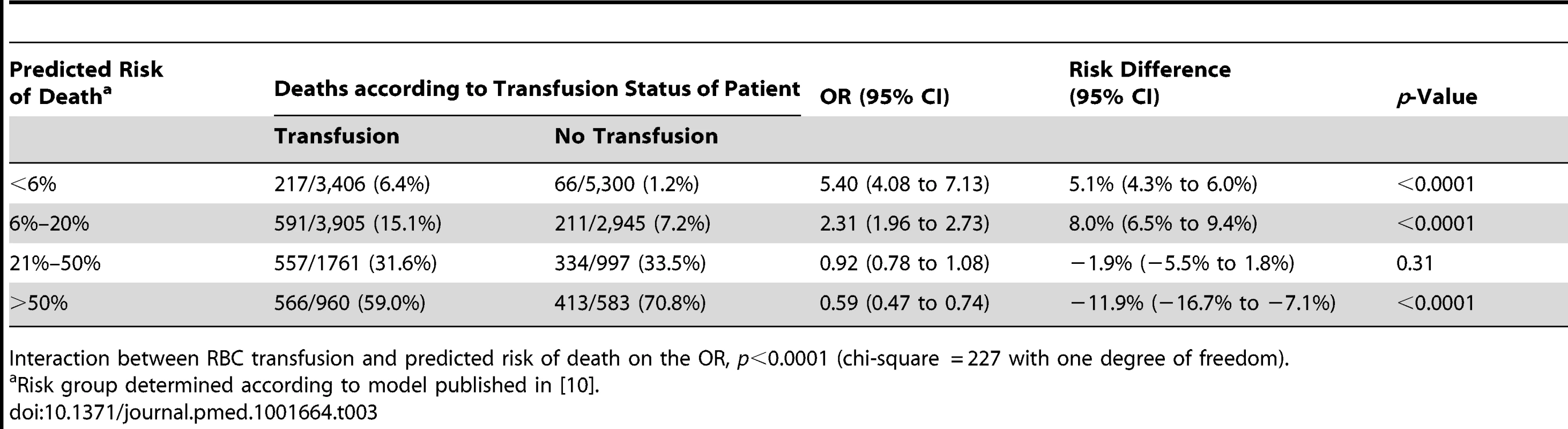 Mortality by category of predicted risk of death and red blood cell transfusion.