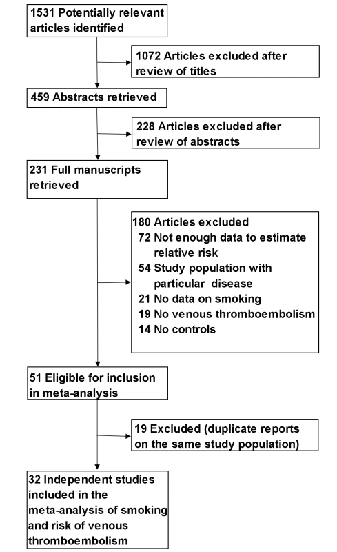 Flowchart of the selection of studies included in meta-analysis.