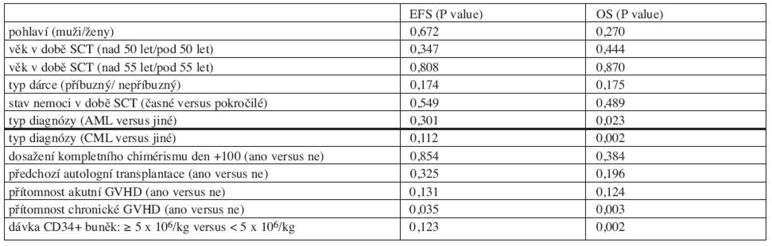 Ovlivnění EFS a OS: univariantní analýza.
