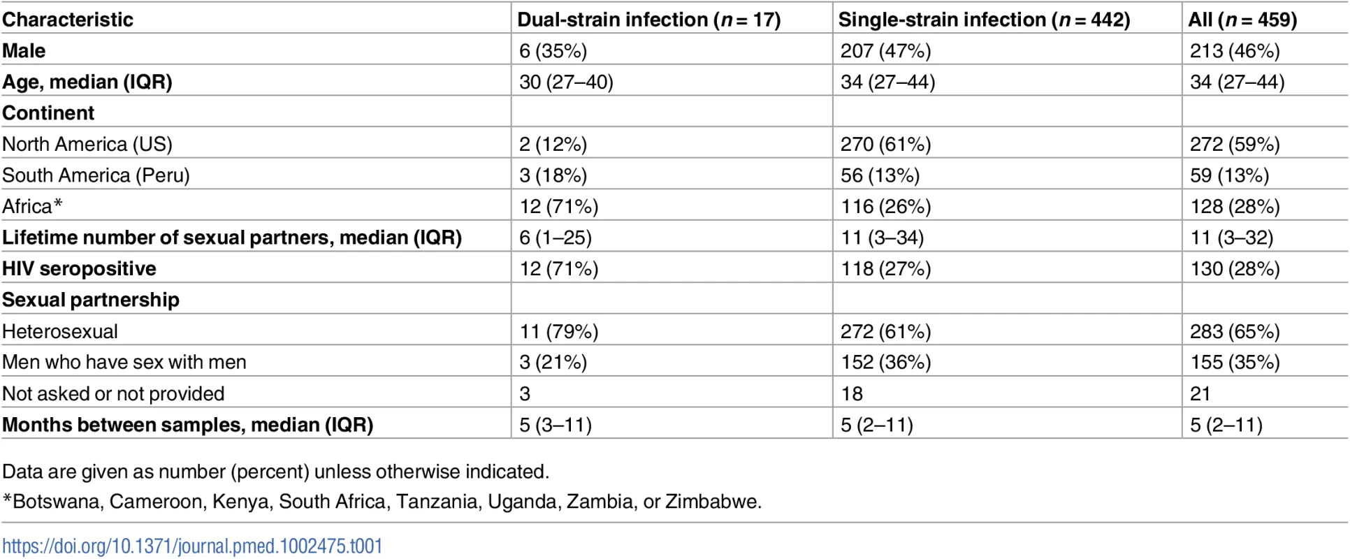 Baseline characteristics of the study population, stratified by the presence of dual-strain infection.