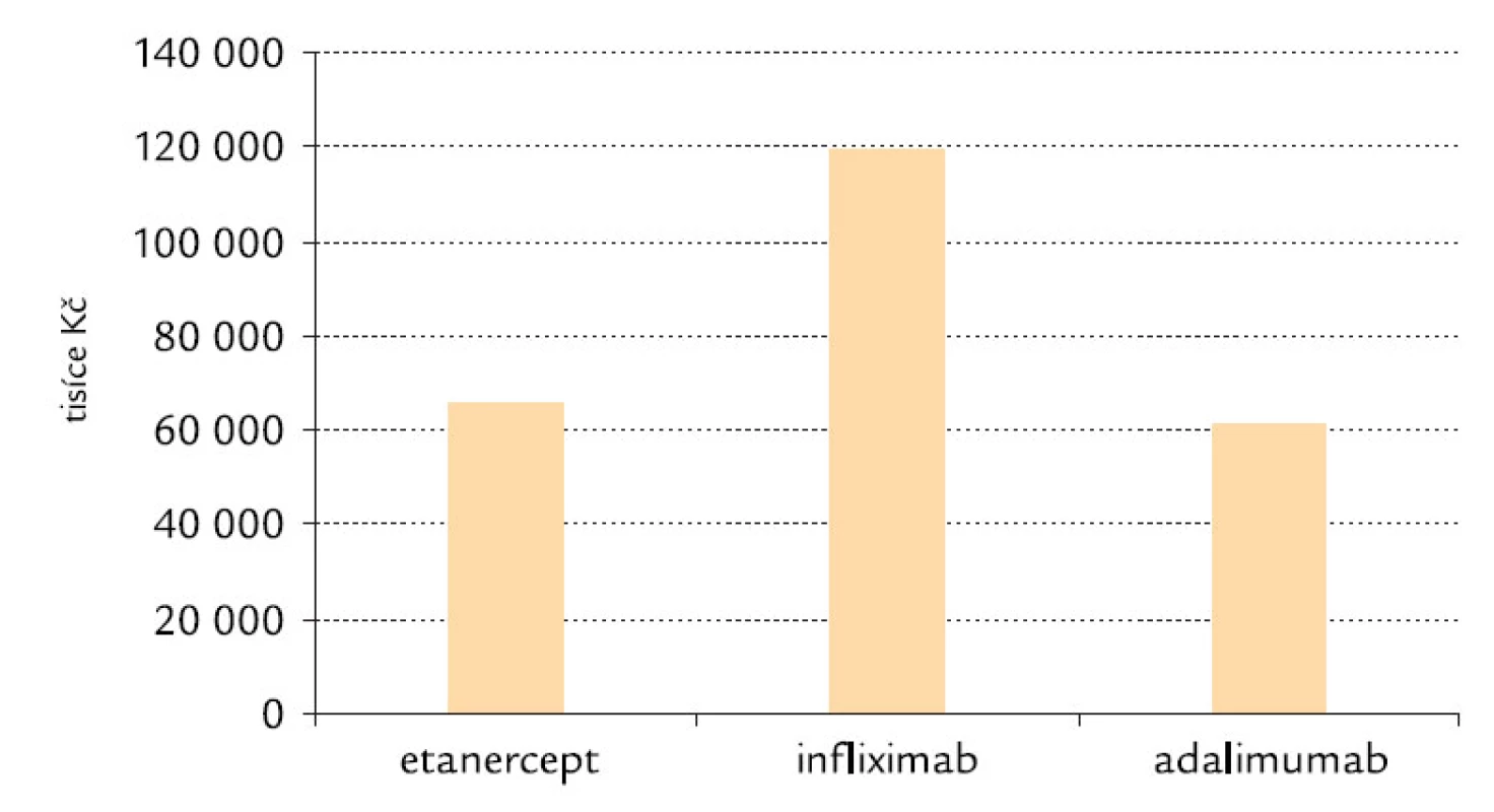 Náklady na etanercept, infliximab a adalimumab v 1. čtvrtletí 2008 v ČR (zdroj – SÚKL).