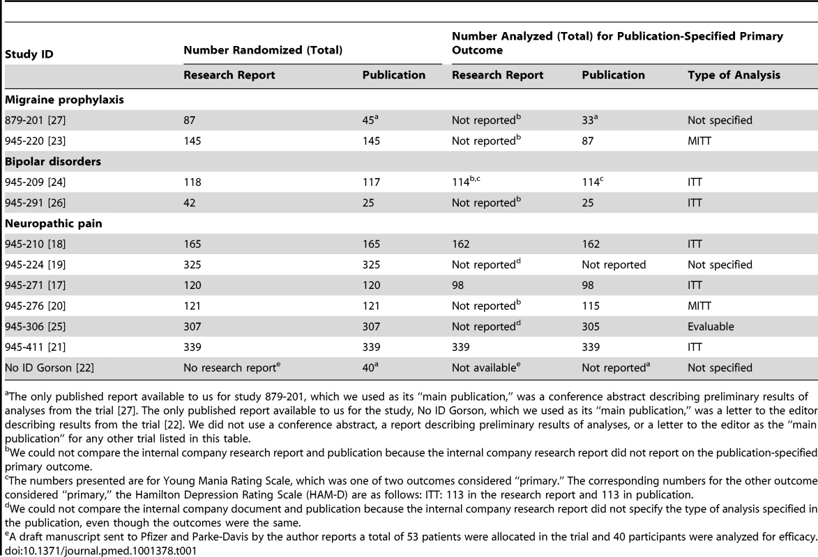 Total number of participants randomized and number analyzed for efficacy per research report and publication for the publication-specified primary outcome.