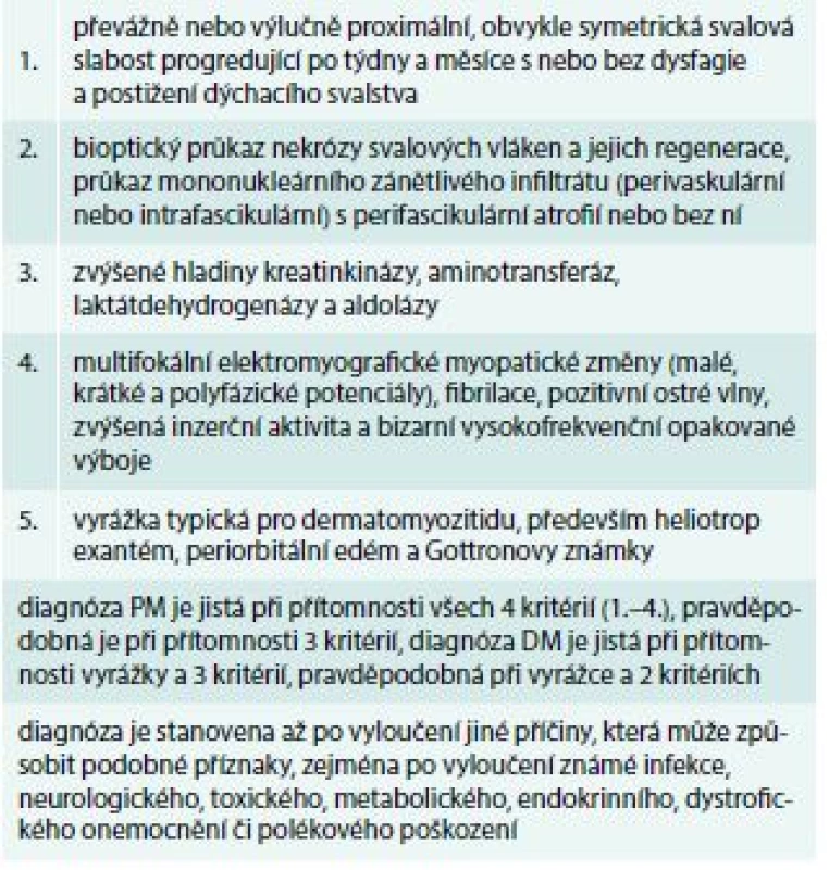 Klasifikační kritéria pro polymyozitidu a dermatomyozitidu. Upraveno podle [23,24]