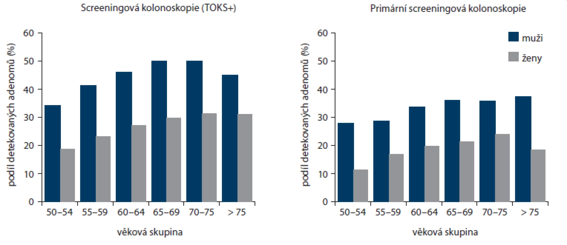 Podíl detekovaných adenomů při screeningové a primární screeningové kolonoskopii dle věku a pohlaví (2006 2013).