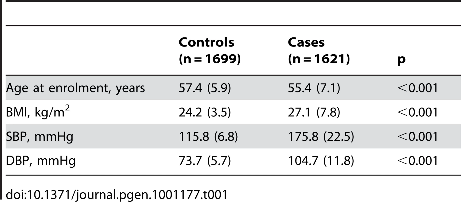 Demographic characteristics of the discovery case control population.