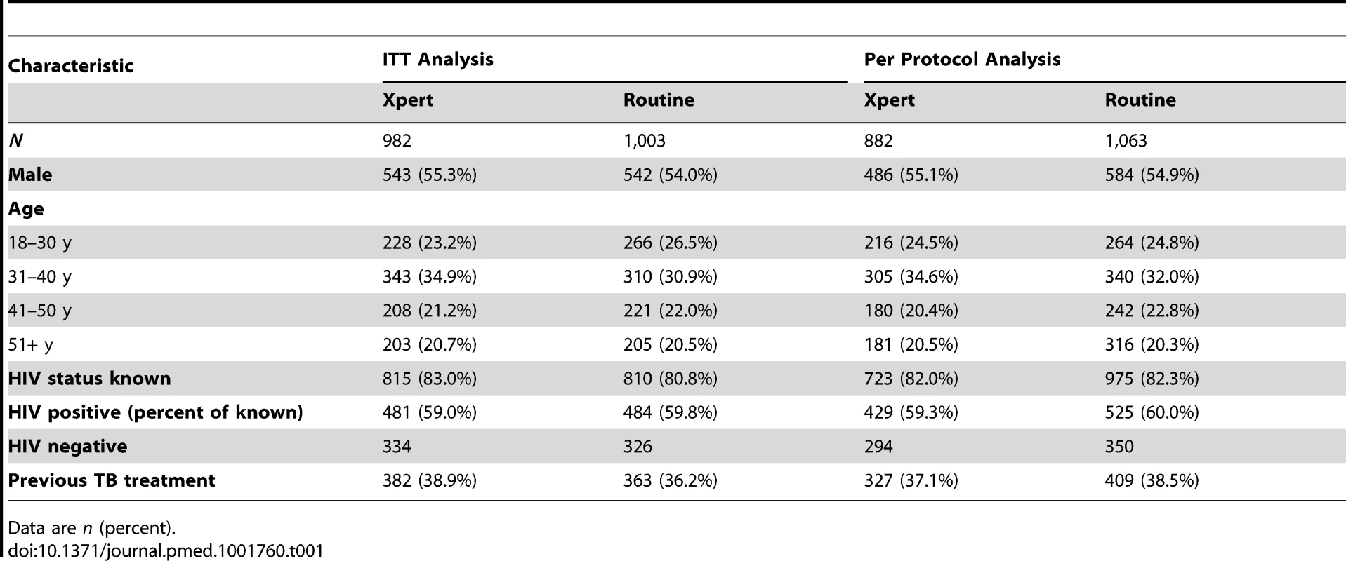 Clinical and demographic characteristics of participants by study arm for both the ITT and per protocol analyses.