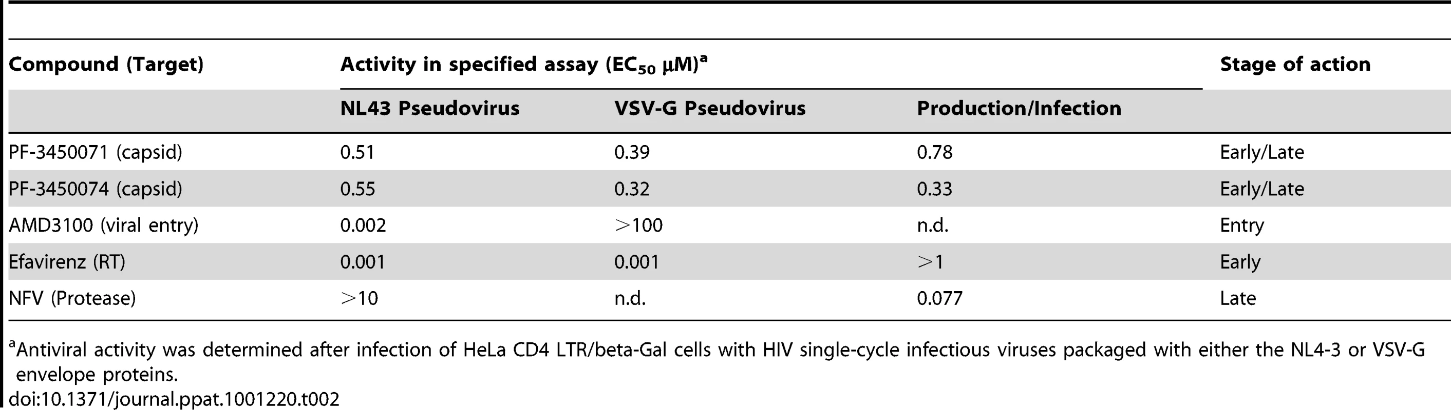 Activity of antiviral compounds in selected assays.