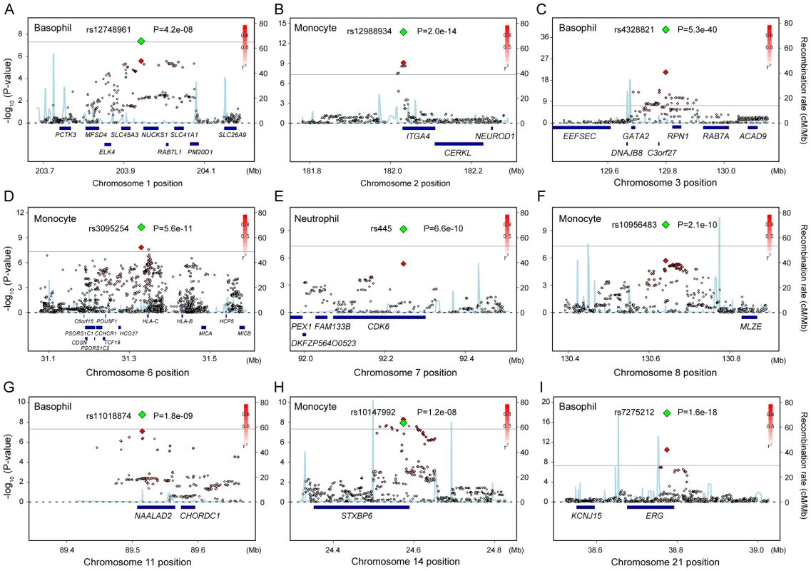 Regional plots of the novel genetic loci associated with the WBC subtypes.