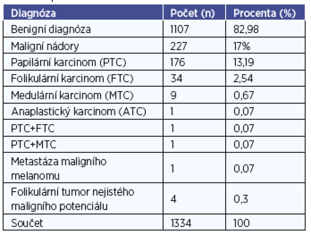 Distribuce diagnóz v operovaném souboru v letech 2005-2014.