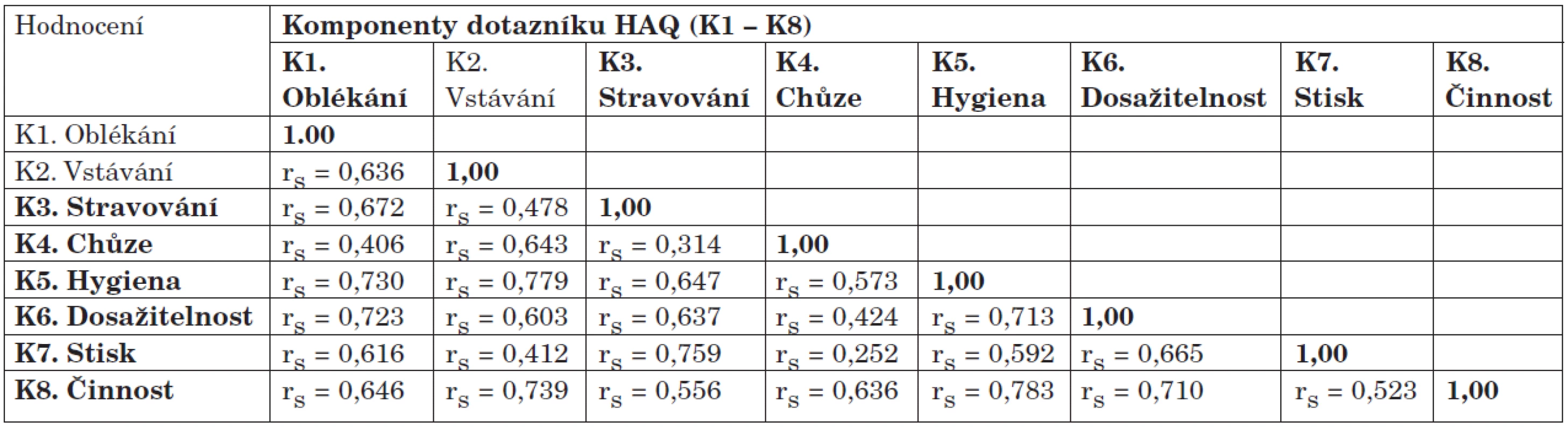 Vnitřní asociační analýza parametrů dotazníku HAQ<sub>CZ</sub><sup>1</sup> hodnocená Spearmanovým korelačním koeficientem <sup>2</sup>