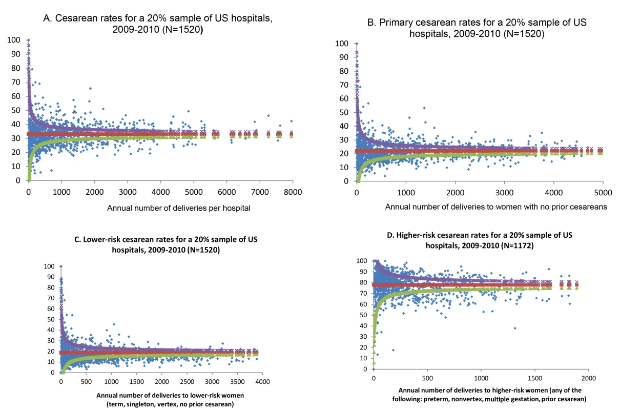 Funnel plots of hospital cesarean rates, overall and for subgroups of women.