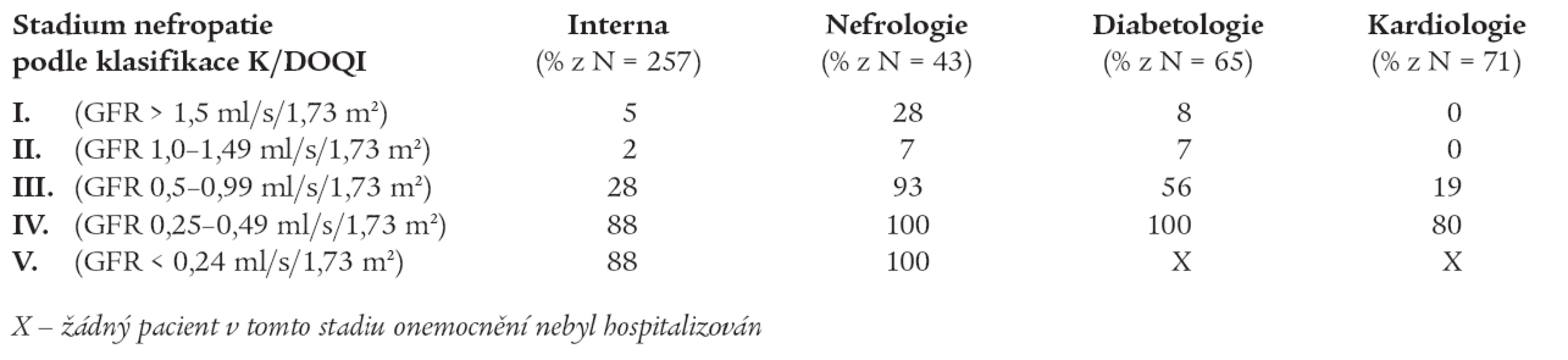 Relativní procento pacientů se správně uvedenou diagnózou chronické nefropatie a/nebo chronické poruchy glomerulární filtrace u nemocných ze všech hospitalizovaných pacientů v definovaném období na interních lůžcích (N = 257), lůžcích nefrologie (N = 43), diabetologie (N = 65) a na standardních lůžcích kardiologické kliniky (N = 71).