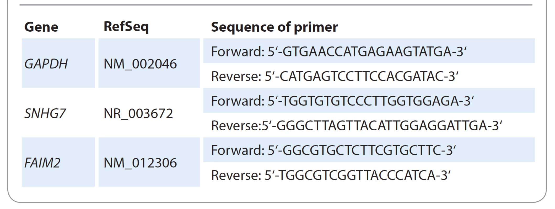 Sequence of primers for GAPDH, SNHG7 and FAIM2 genes.