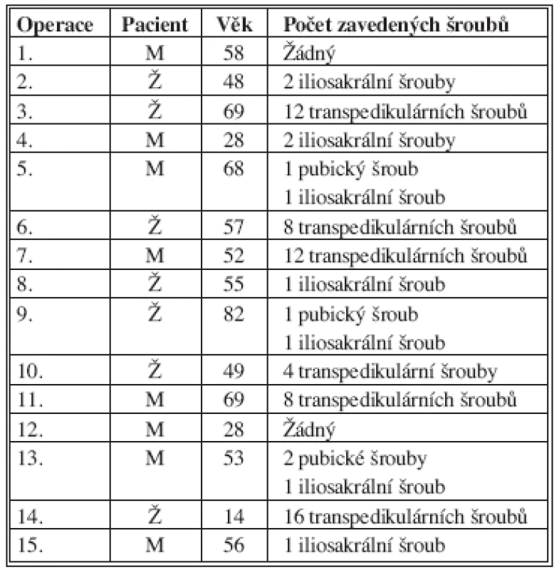 Přehled typů a počtu zavedených šroubů u pacientů sledovaného souboru
Tab. 2: Type and number of inserted screws in operated patients