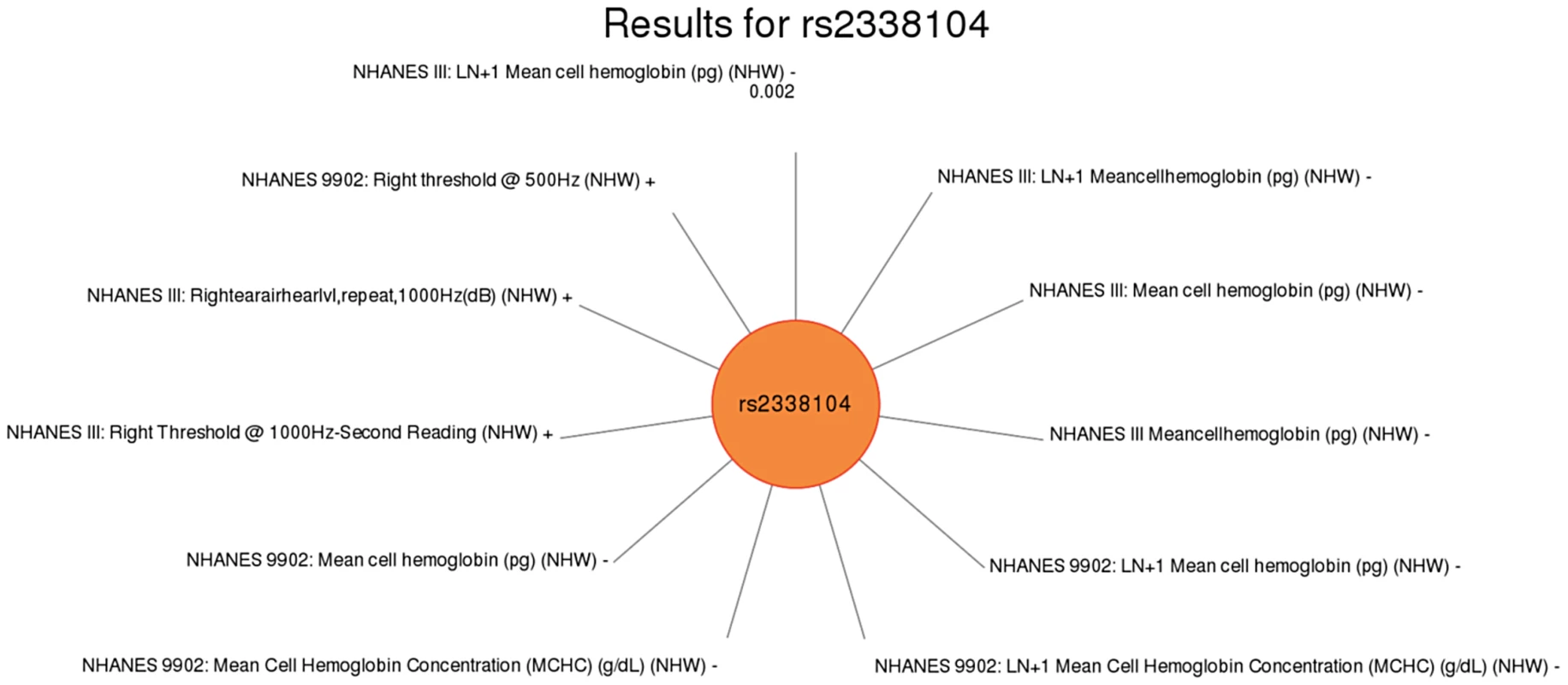 Sun plot of (p&lt;0.01) results for <i>KCTD10</i> rs2338104, coded allele G.