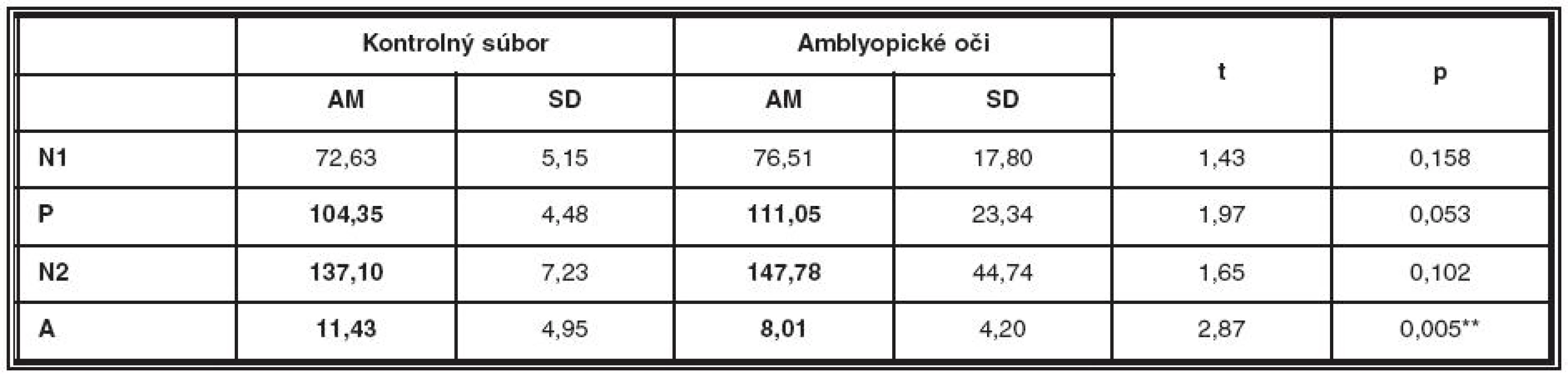 Porovnanie latencií a amplitúdy NPN komplexu kontrolného súboru a amblyopických očí v druhom meraní

