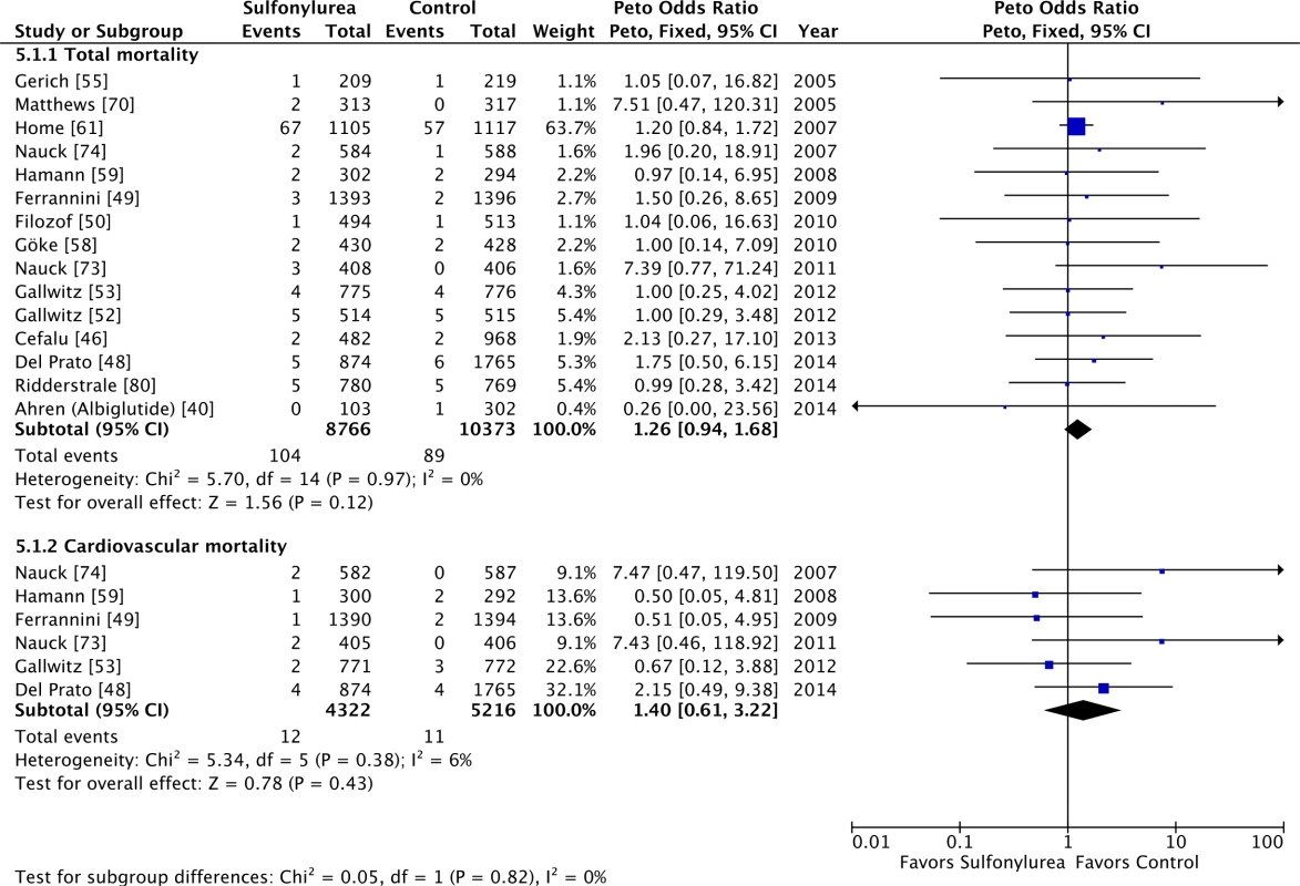 Forest plots for all-cause and cardiovascular mortality of sulfonylureas as an add-on to metformin.