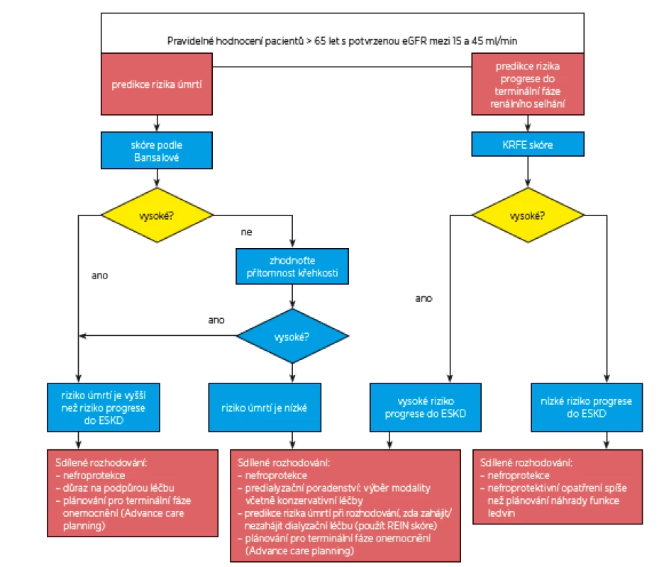 Rozhodovací algoritmus pro starší pacienty s CKD stadia 3b a vyššího