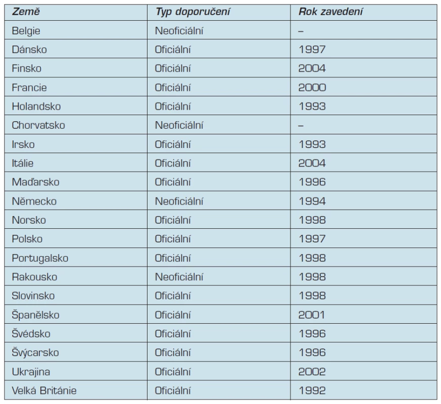 Přehled evropských zemí s existujícím doporučením ohledně perikoncepčního užívání kyseliny listové (podle 9).
