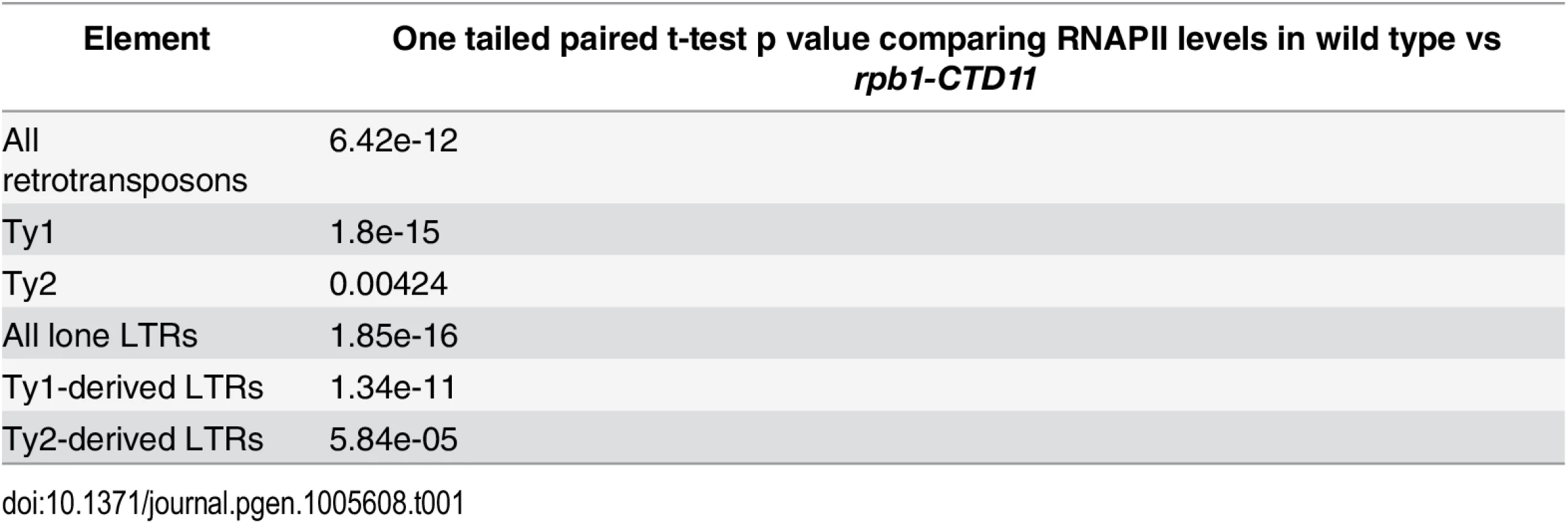 Paired t-test p values comparing RNAPII levels in wild type vs &lt;i&gt;rpb1-CTD11&lt;/i&gt; at Ty1 and Ty1 retrotransposons and derived-LTRs.