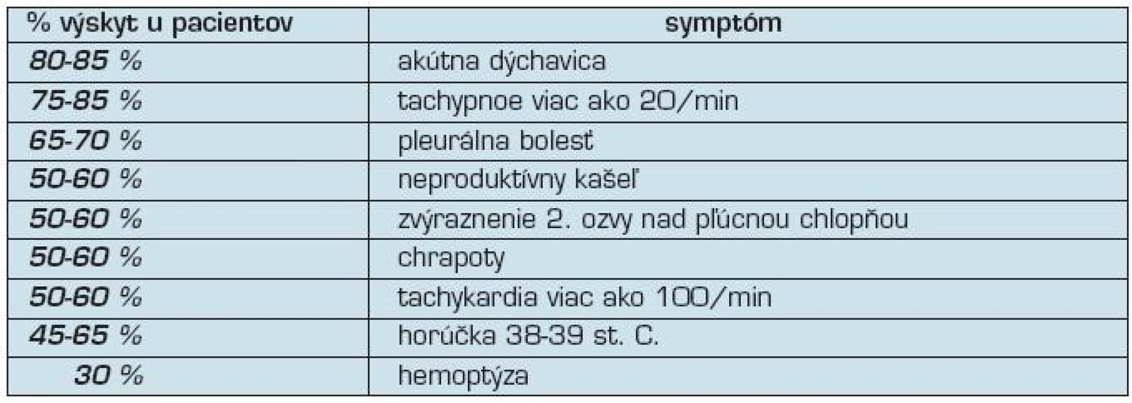 Najčastejšie symptómy pri pľúcnej embólii