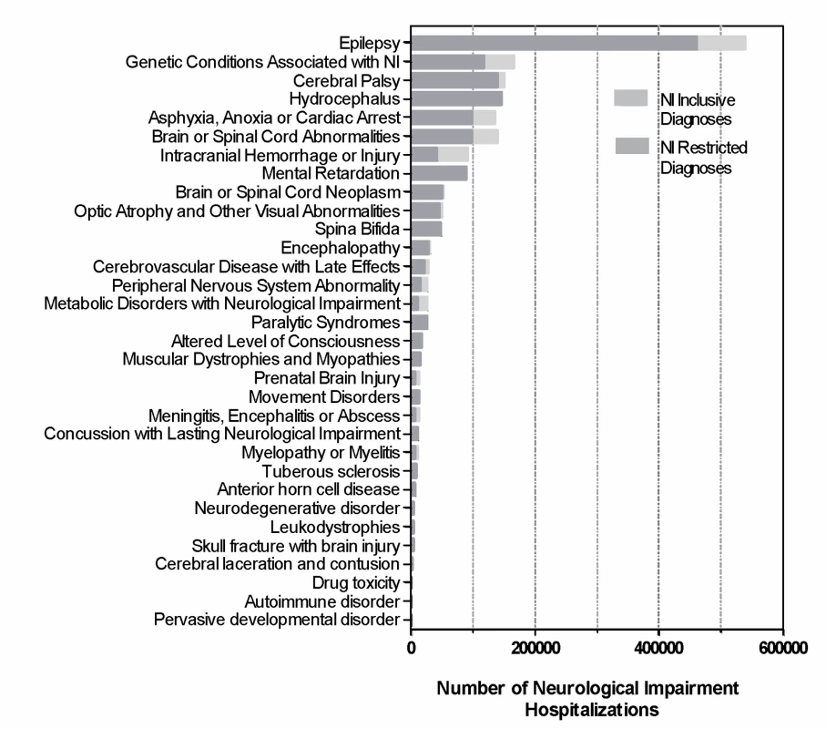 Neurological impairment diagnoses of hospitalized children, Kids' Inpatient Database 1997, 2000, 2003, and 2006.