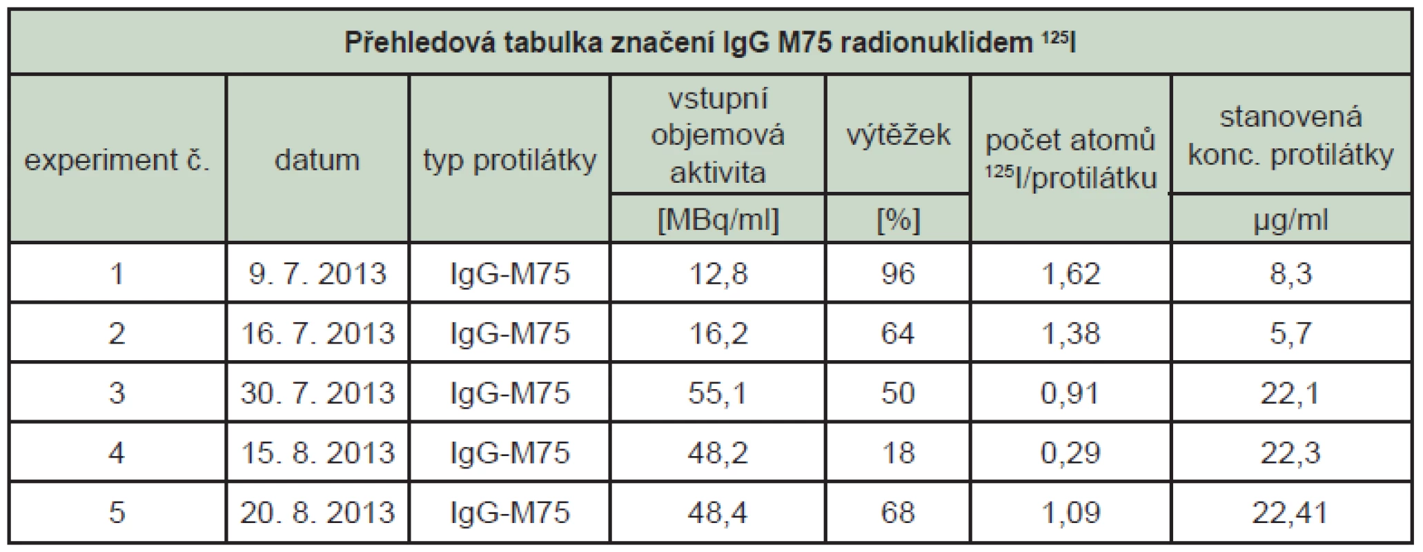 Přehledová tabulka značení a stanovení imunoreaktivity protilátky IgG M75 značené &lt;sup&gt;125&lt;/sup&gt;I (imunoreaktivita je vztažena k imunoreaktivitě neznačené protilátky, 1. den je dnem značení).