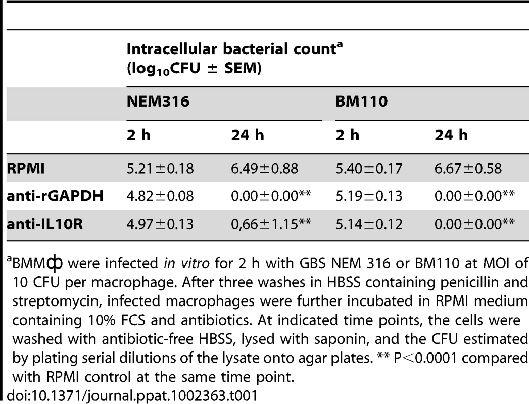 Inhibition of GBS intracellular survival in cultured BMM.