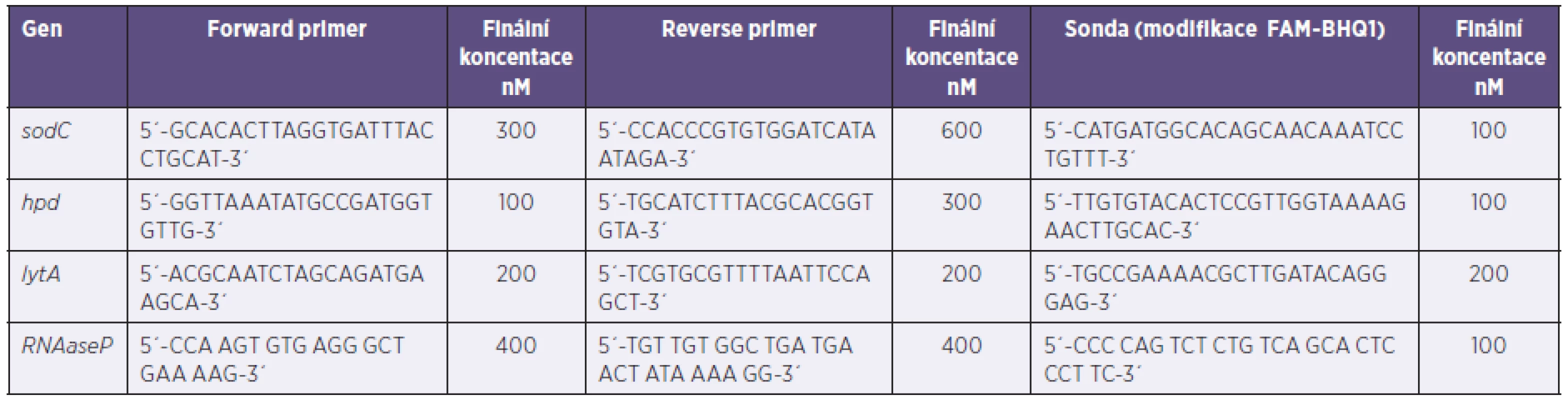 Primery a sondy pro rt-PCR
Table 2. Primers and probes for rt-PCR