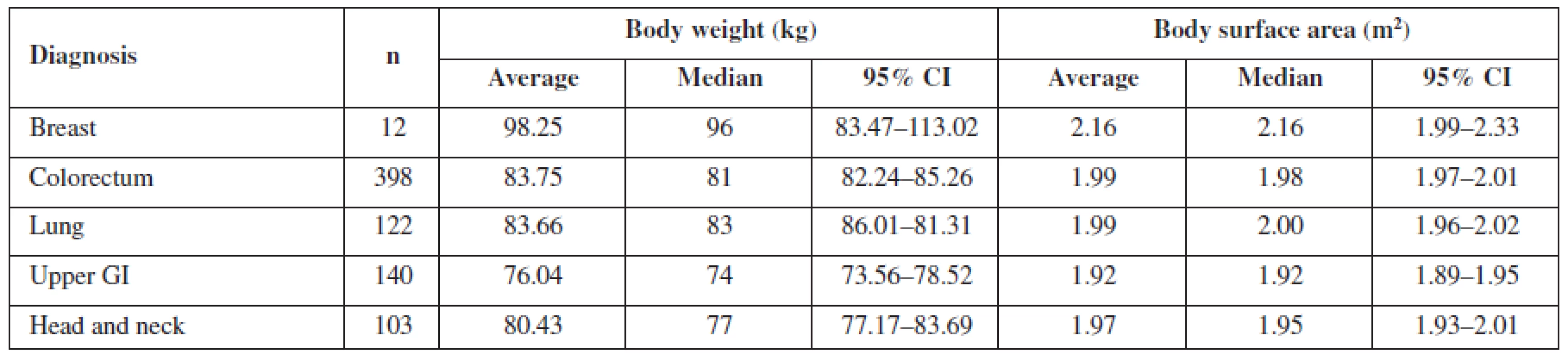 Mean body weight and mean body surface area for particular diagnoses in men