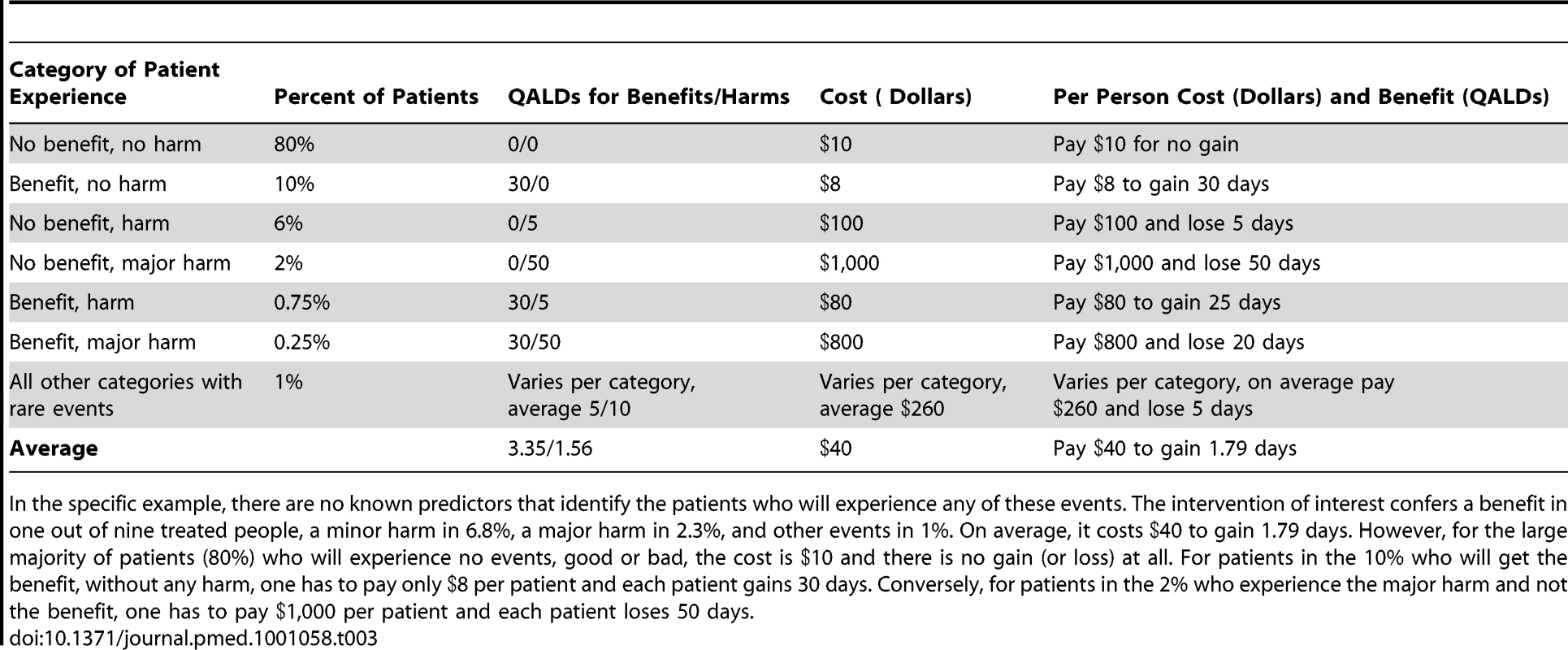 Hypothetical example of different individual experiences for patients who do and do not experience different events (benefit, harm, major harm, or other rare events).