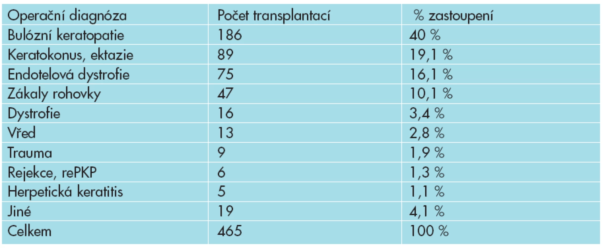 Přehled operačních diagnóz u transplantací rohovky (všechny typy).