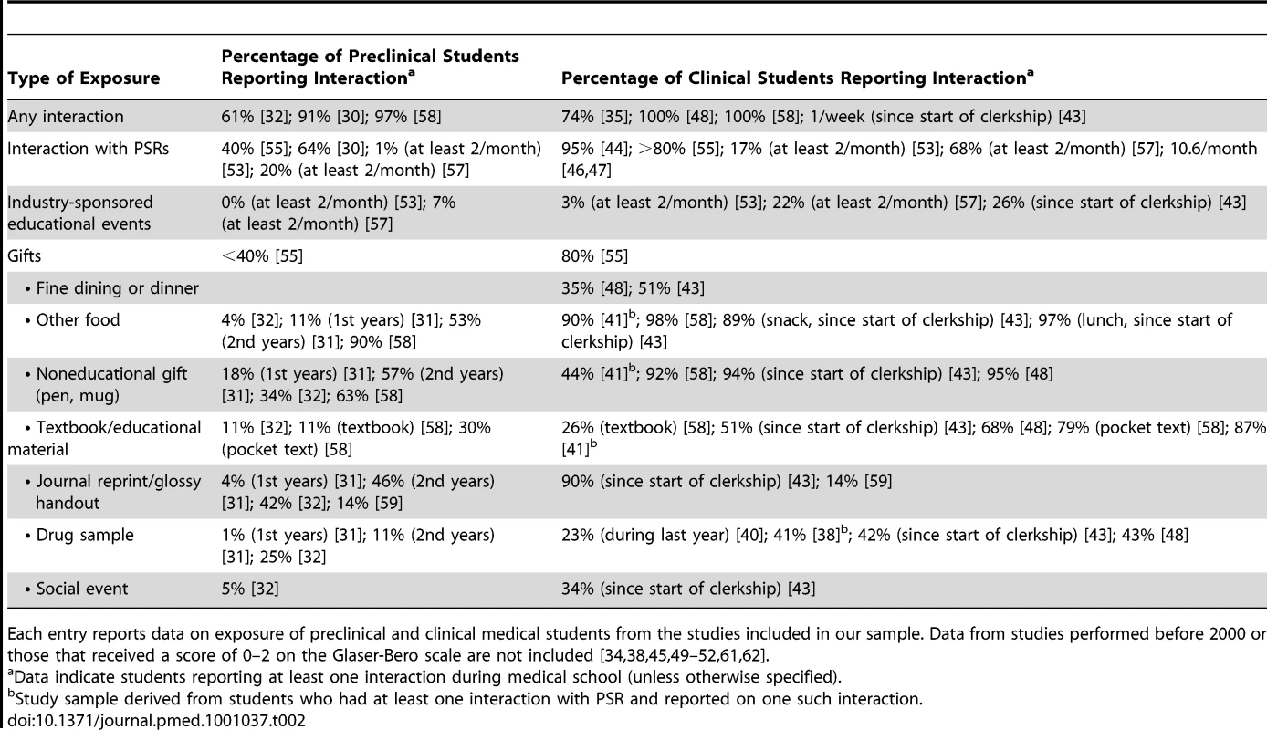 Exposures of medical students to the pharmaceutical industry.