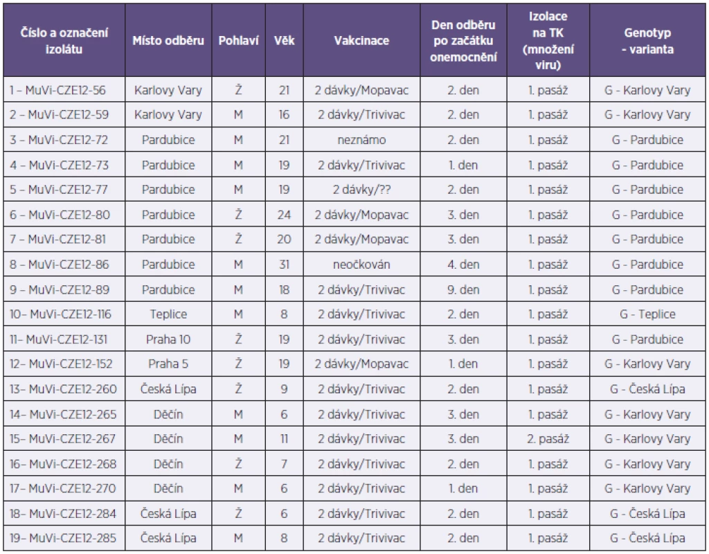 Souhrnná tabulka genotypizovaných virů příušnic izolovaných v roce 2012 v ČR
Table 1. Genotyping results for mumps viruses isolated in the Czech Republic in 2012