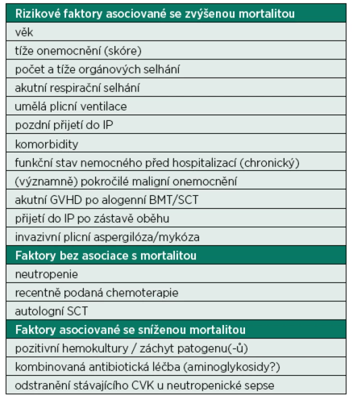 Rizikové faktory krátkodobé mortality (hemato-) onkologických nemocných v intenzivní péči (upraveno dle [16])