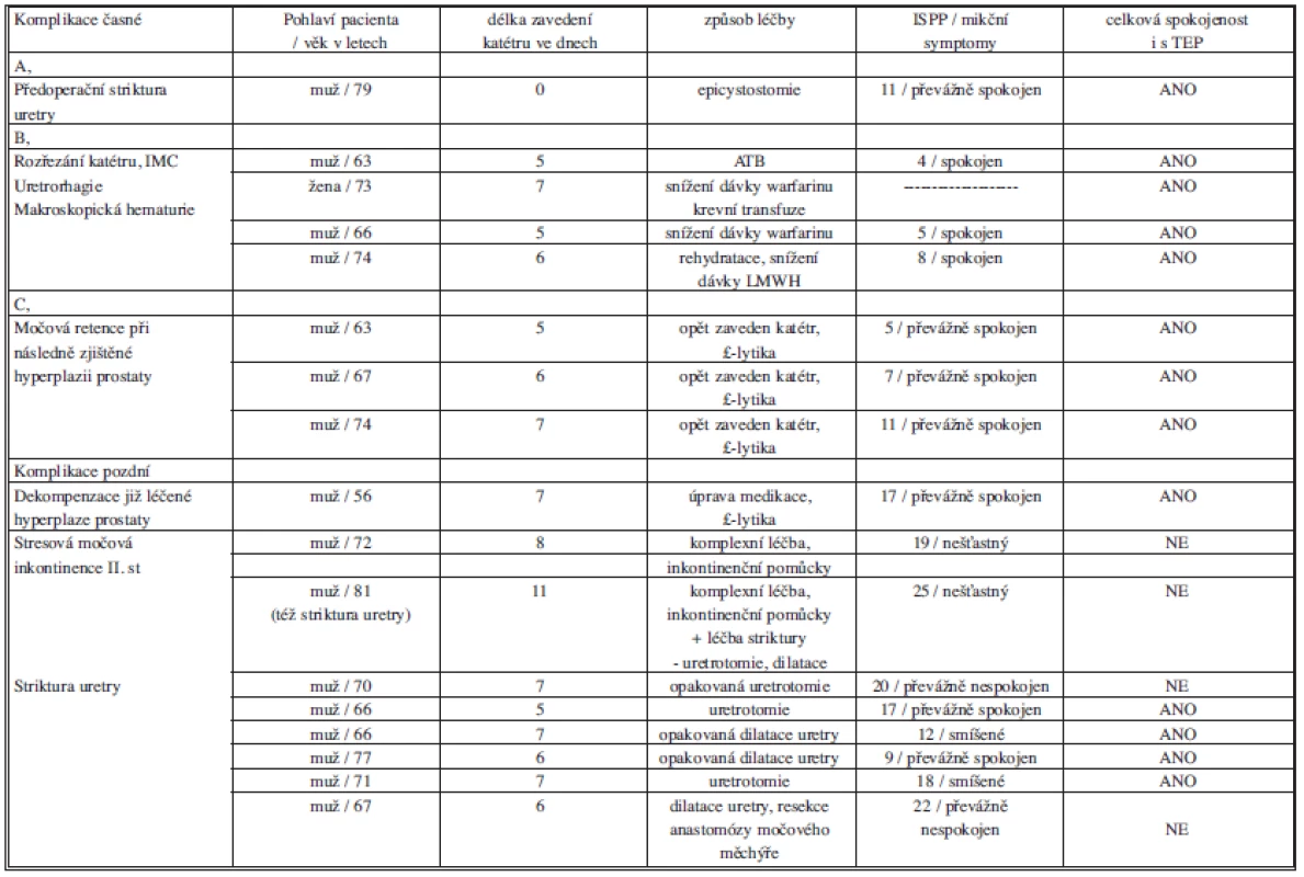Urologické komplikace, pohlaví, délka zavedení katetru, léčba a výsledek
Tab. 3: Urologic complications, gender, duration of catheterization, treatment method and result