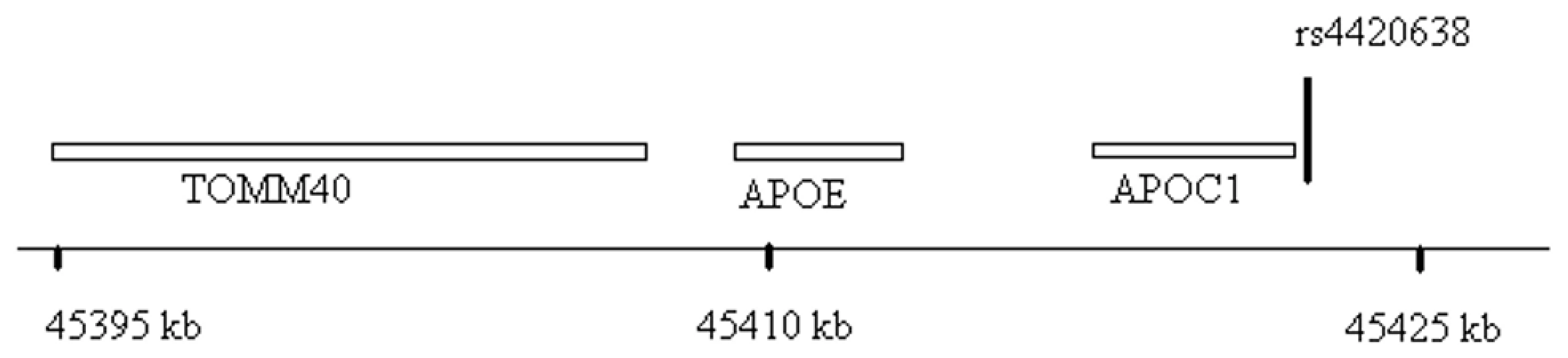 Genomic region surrounding the top hit near <i>APOE/APOC1</i>.